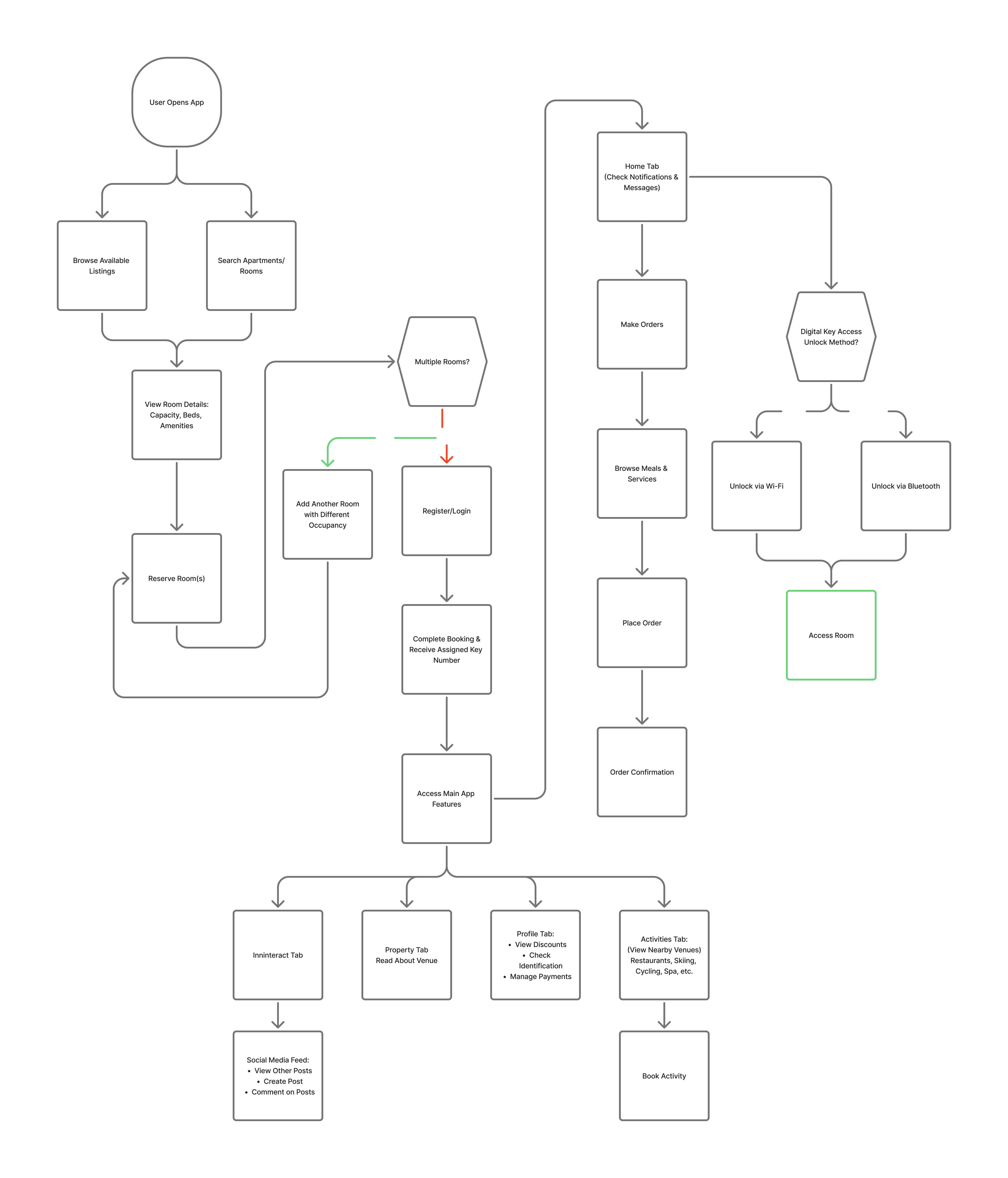 AC hotel KEY flowchart